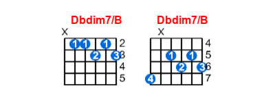 Dbdim7/B guitar chord charts/diagrams with finger positions and variations