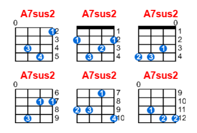 A7sus2 ukulele chord charts/diagrams with finger positions and variations