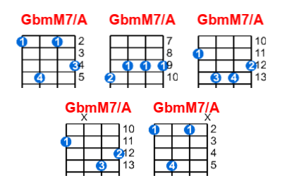 GbmM7/A ukulele chord charts/diagrams with finger positions and variations