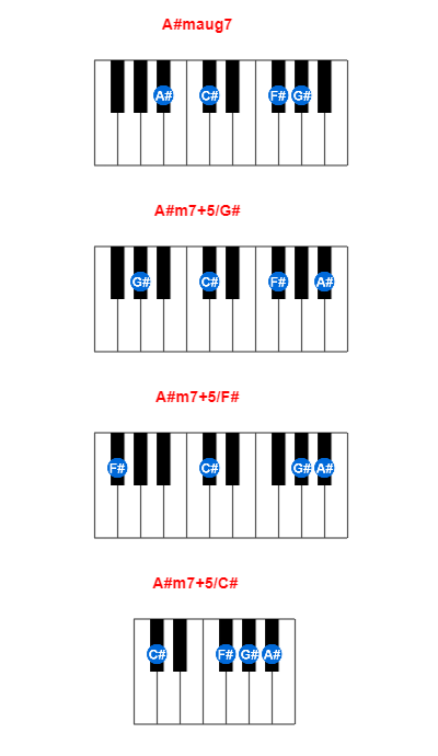 A#maug7 piano chord charts/diagrams and inversions