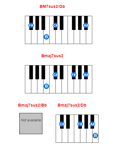BM7sus2/Gb piano chord charts/diagrams and inversions