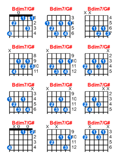 Bdim7/G# guitar chord charts/diagrams with finger positions and variations