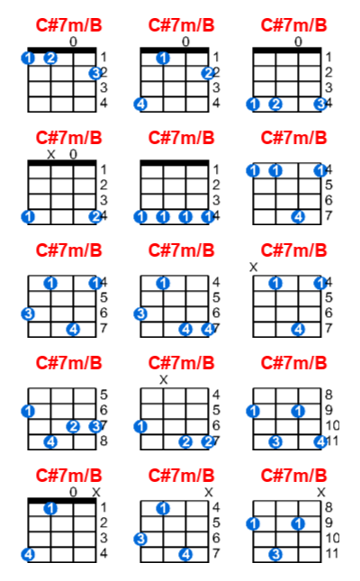 C#7m/B ukulele chord charts/diagrams with finger positions and variations