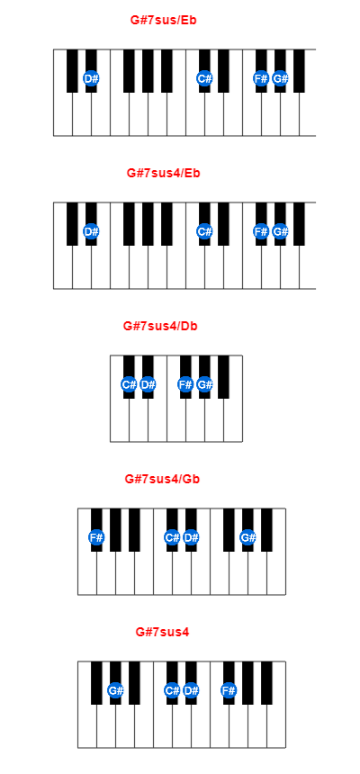 G#7sus/Eb piano chord charts/diagrams and inversions