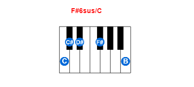 F#6sus/C piano chord charts/diagrams and inversions