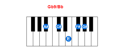 Gb9/Bb piano chord charts/diagrams and inversions
