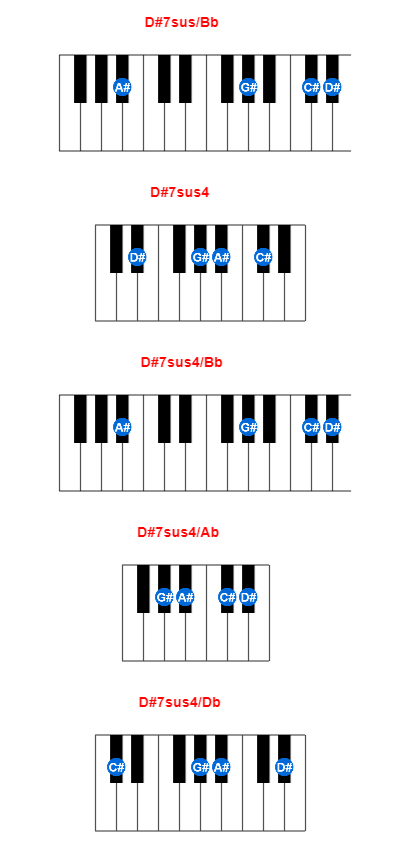 D#7sus/Bb piano chord charts/diagrams and inversions
