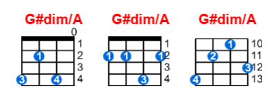 G#dim/A ukulele chord charts/diagrams with finger positions and variations