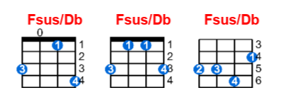 Fsus/Db ukulele chord charts/diagrams with finger positions and variations