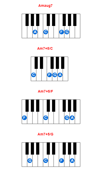 Amaug7 piano chord charts/diagrams and inversions