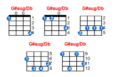 G#aug/Db ukulele chord charts/diagrams with finger positions and variations