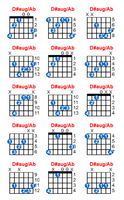 D#aug/Ab guitar chord charts/diagrams with finger positions and variations