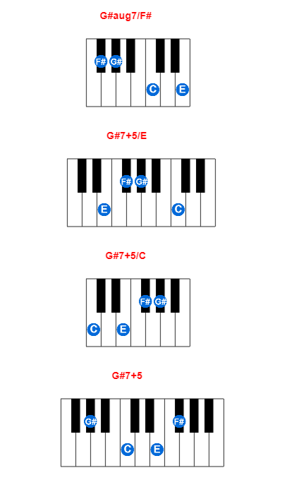 G#aug7/F# piano chord charts/diagrams and inversions