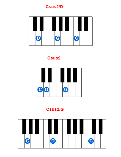 Csus2/D piano chord charts/diagrams and inversions