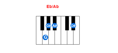 Eb/Ab piano chord charts/diagrams and inversions
