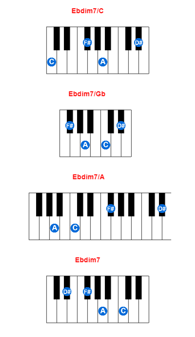 Ebdim7/C piano chord charts/diagrams and inversions