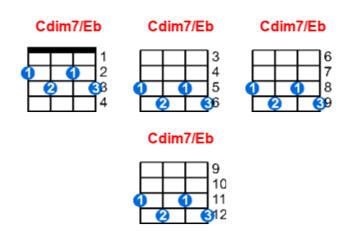 Cdim7/Eb ukulele chord charts/diagrams with finger positions and variations