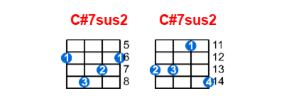 C#7sus2 ukulele chord charts/diagrams with finger positions and variations