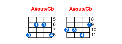 A#sus/Gb ukulele chord charts/diagrams with finger positions and variations