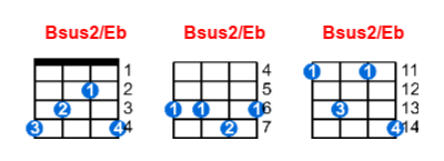 Bsus2/Eb ukulele chord charts/diagrams with finger positions and variations