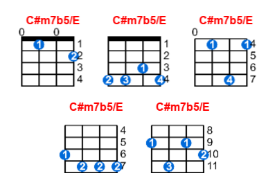 C#m7b5/E ukulele chord charts/diagrams with finger positions and variations
