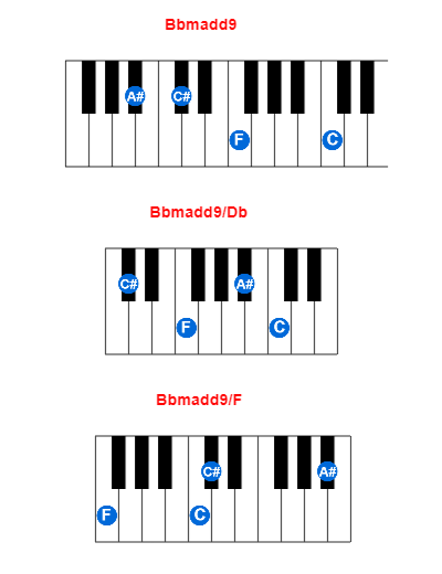 Bbmadd9 piano chord charts/diagrams and inversions