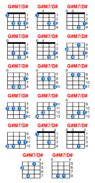 G#M7/D# ukulele chord charts/diagrams with finger positions and variations