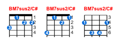 BM7sus2/C# ukulele chord charts/diagrams with finger positions and variations