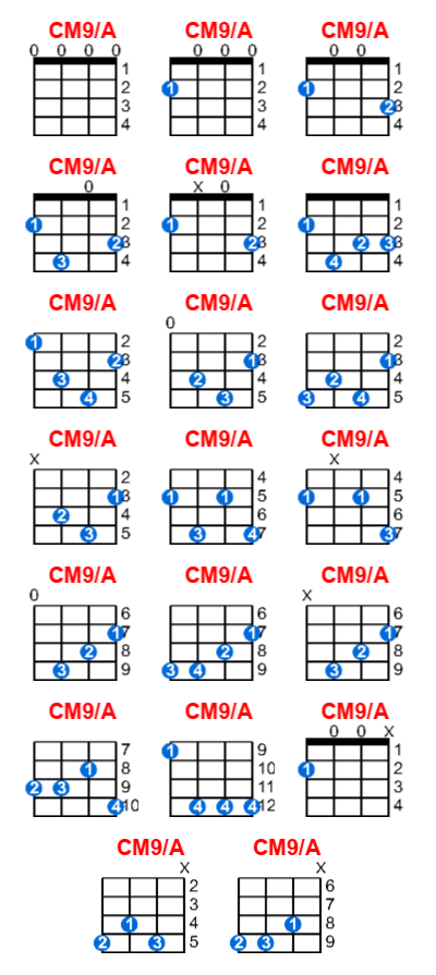 CM9/A ukulele chord charts/diagrams with finger positions and variations