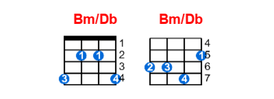 Bm/Db ukulele chord charts/diagrams with finger positions and variations