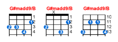 G#madd9/B ukulele chord charts/diagrams with finger positions and variations