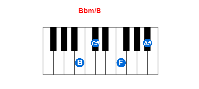 Bbm/B piano chord charts/diagrams and inversions