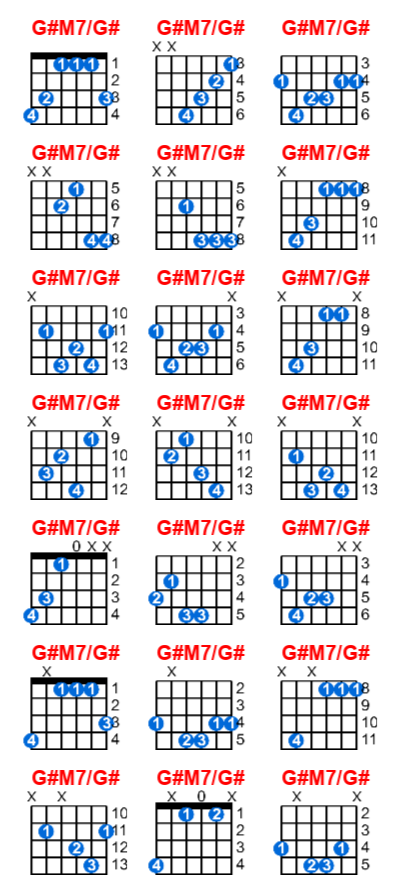 G#M7/G# guitar chord charts/diagrams with finger positions and variations