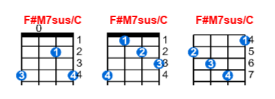 F#M7sus/C ukulele chord charts/diagrams with finger positions and variations