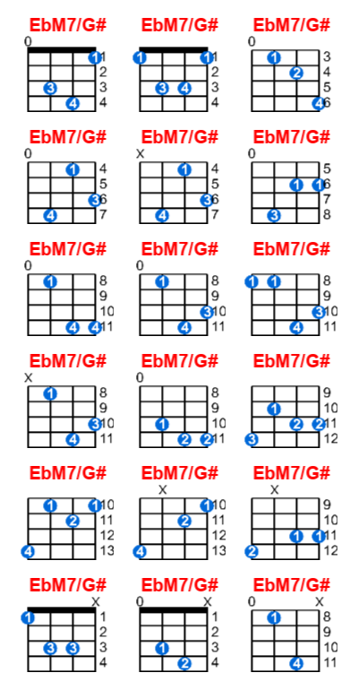 EbM7/G# ukulele chord charts/diagrams with finger positions and variations
