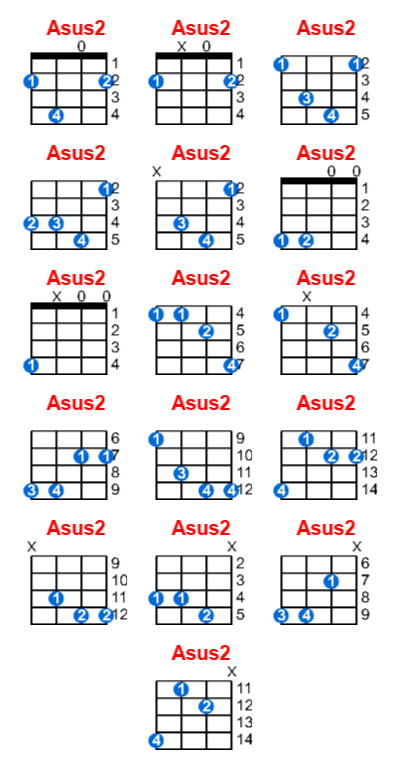 Asus2 ukulele chord charts/diagrams with finger positions and variations