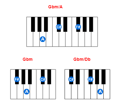 Gbm/A piano chord charts/diagrams and inversions