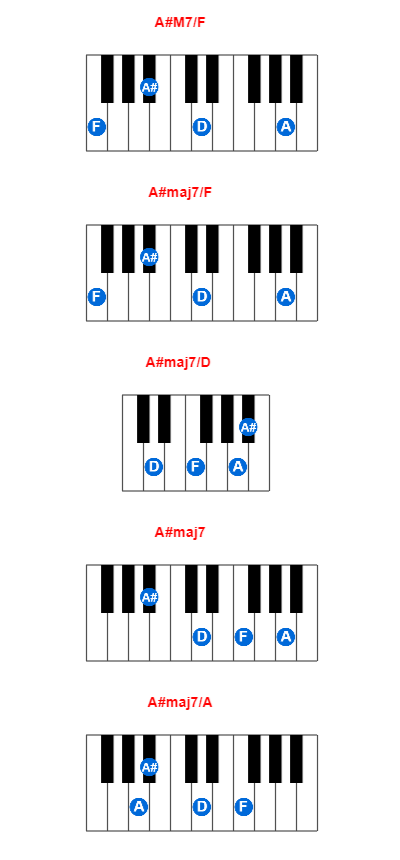 A#M7/F piano chord charts/diagrams and inversions