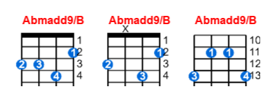 Abmadd9/B ukulele chord charts/diagrams with finger positions and variations