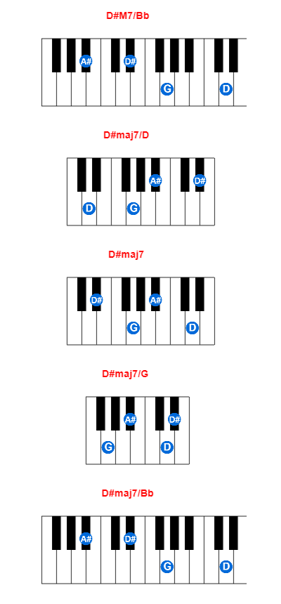 D#M7/Bb piano chord charts/diagrams and inversions