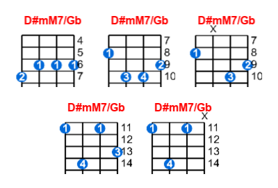 D#mM7/Gb ukulele chord charts/diagrams with finger positions and variations