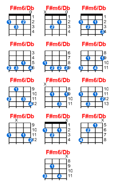 F#m6/Db ukulele chord charts/diagrams with finger positions and variations