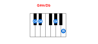 G#m/Db piano chord charts/diagrams and inversions
