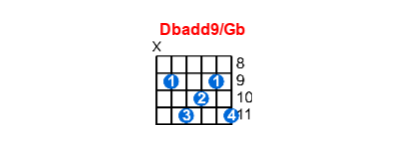 Dbadd9/Gb guitar chord charts/diagrams with finger positions and variations
