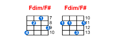 Fdim/F# ukulele chord charts/diagrams with finger positions and variations