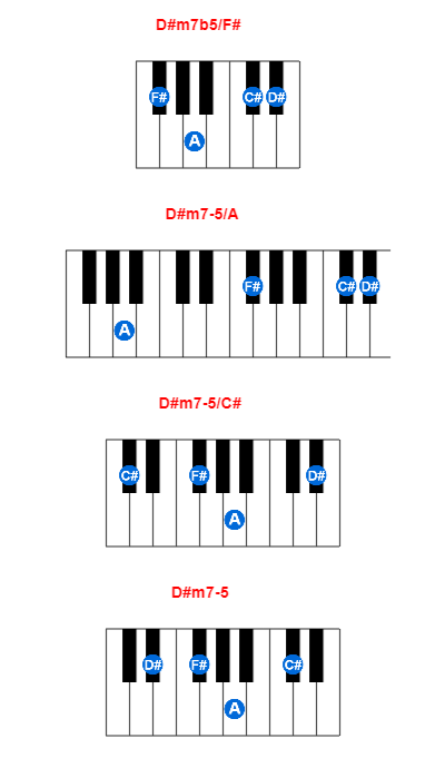 D#m7b5/F# piano chord charts/diagrams and inversions