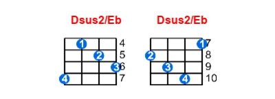 Dsus2/Eb ukulele chord charts/diagrams with finger positions and variations