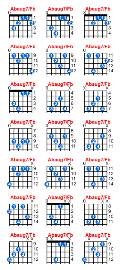 Abaug7/Fb guitar chord charts/diagrams with finger positions and variations