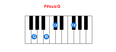 F#sus/G piano chord charts/diagrams and inversions