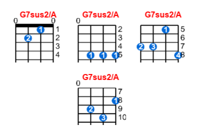 G7sus2/A ukulele chord charts/diagrams with finger positions and variations